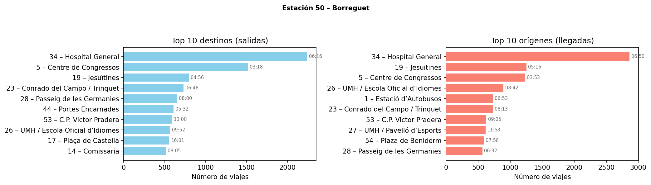 Estación 050 – Borreguet